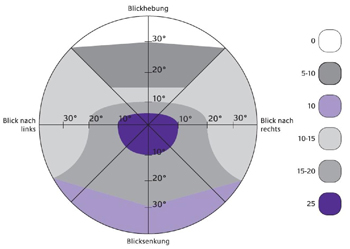 GdB Strabismus